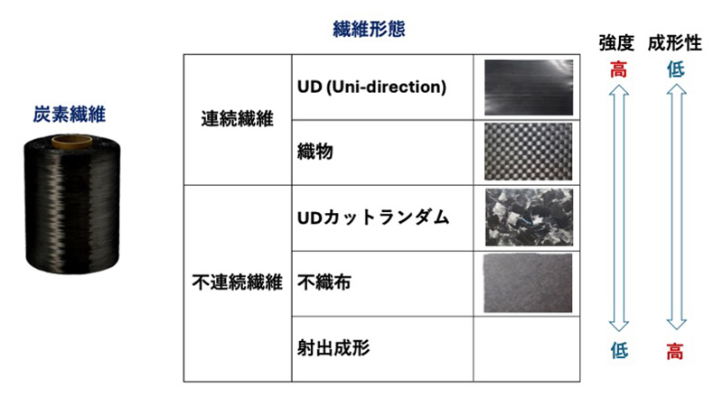 図1　CFRTP中の炭素繊維の繊維形態。繊維形態は、長い繊維を束ねた連続繊維と、短くカットされた不連続繊維に分けられる。繊維をどのような形態で用いるかによって、強度や成形性に差が出てくる。