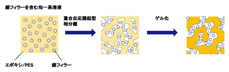 図4　エポキシ/PES混合系で実証しようとした概念。この混合系は最初は均一溶液だが、エポキシの重合に伴ってエポキシ相とPES相に分かれる。銀フィラーがどちらかの相に集まった状態で硬化すれば、相内に銀フィラーが並んだ「電気の通り道」ができる。