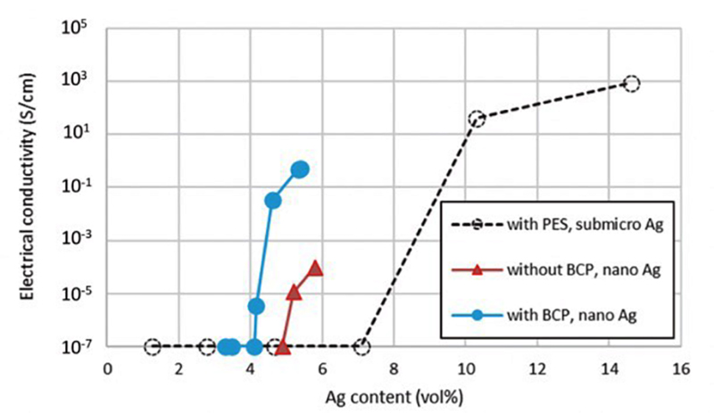 図6　3種類の混合物における銀フィラー含有量（体積分率）と導電率の関係。エポキシ/BCP混合系にナノ銀フィラーを混合したものをブルー、エポキシのみにナノ銀フィラーを混合したものを赤、エポキシ/PES系にサブマイクロメートルサイズの銀フィラーを混合したものを黒点線で表す。銀フィラーをナノ化したことにより、相構造を利用しない場合（赤）でも導電率発現に必要な銀フィラー含有量は減るが、相構造を利用すると（ブルー）さらに低減効果が大きくなることがわかった。古野すずほか、In-situ Ag フィラー/エポキシ/ブロックコポリマー導電接着剤のナノ構造、日本接着学会誌Vol.58、No.10、pp.331-341 (2022)より。
