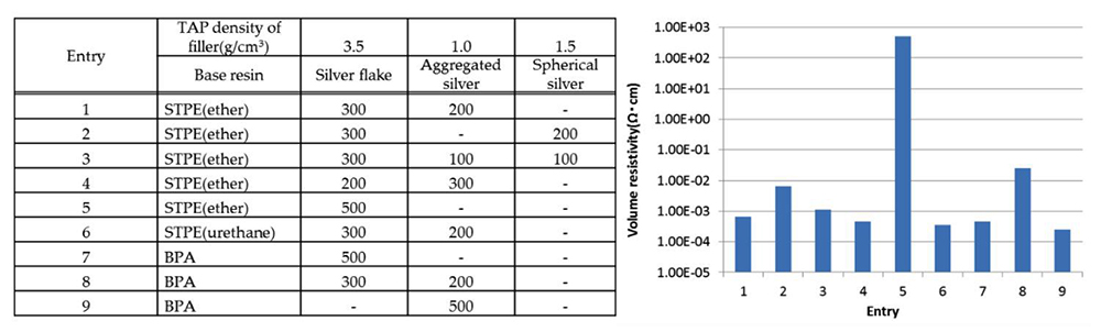 図2．銀粒子の配合検討結果