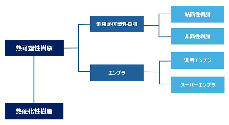 図1. プラスチックの分類
