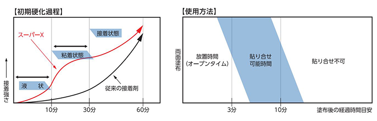 図3. 粘着状態と貼り合わせ可能時間