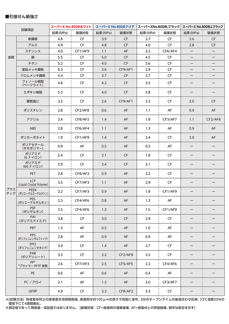 図4. 各被着材に対する接着性