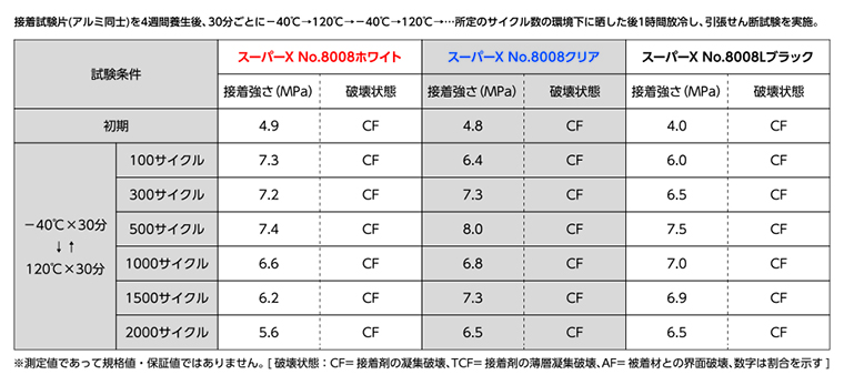 図6. 繰り返しヒートショック試験