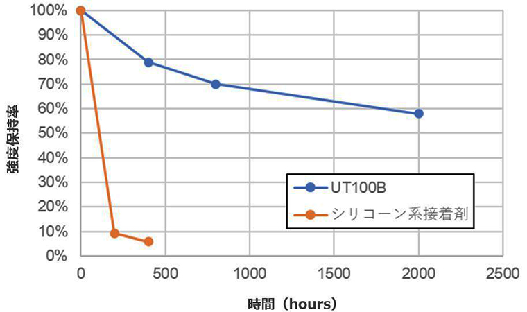 図2.UT100Bとシリコーン系接着剤の耐熱性(130℃)