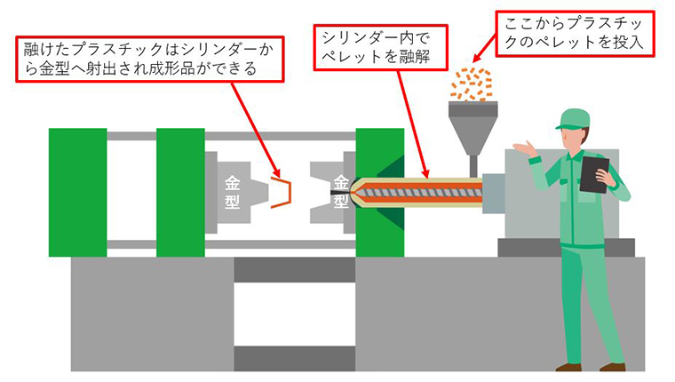 図3.射出成形機のイメージ
