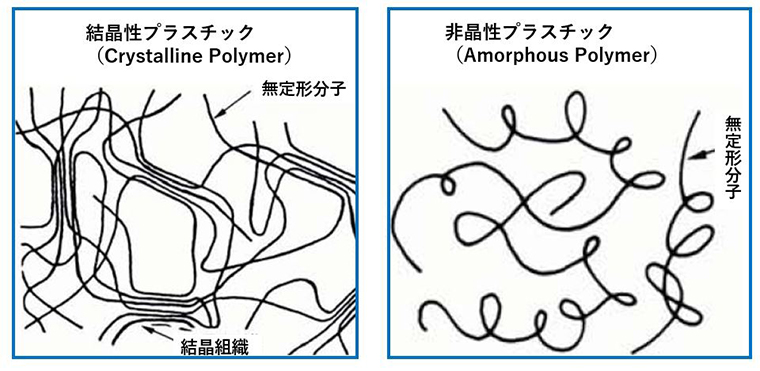 図4.結晶性と非晶性のプラスチックの内部組織のイメージ