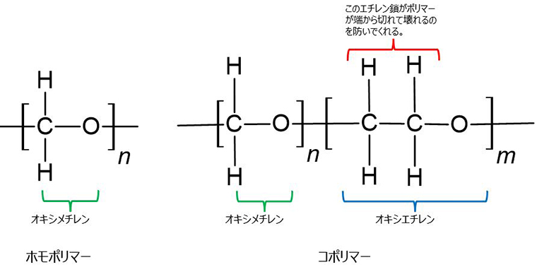 図5.POM(ポリアセタール)のホモポリマーとコポリマー
