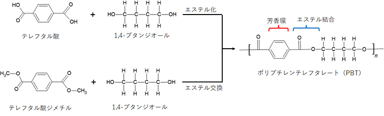 図1:PBTの合成法。エステル化あるいはエステル交換のいずれかで生産されている。