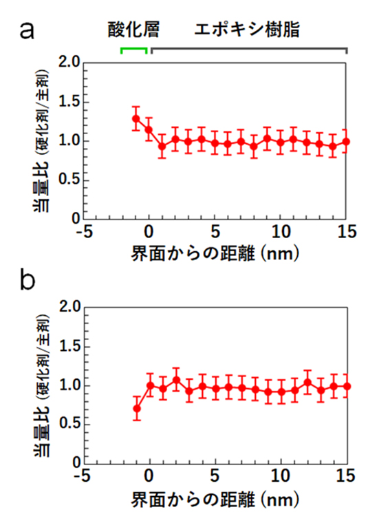 図2 (a)親水性の界面と(b)疎水性の界面(酸化層:約-1~0 nm)からの距離に対する当量比(硬化剤/主剤)。