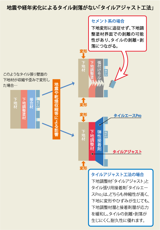 注目の福袋！ セメダイン タイルアジャスト グレー MP2kg 外装タイル張り用有機系下地調整塗材 RE-532 RE532 2114318 ×9  送料別途見積り 法人 事業所限定 外直送