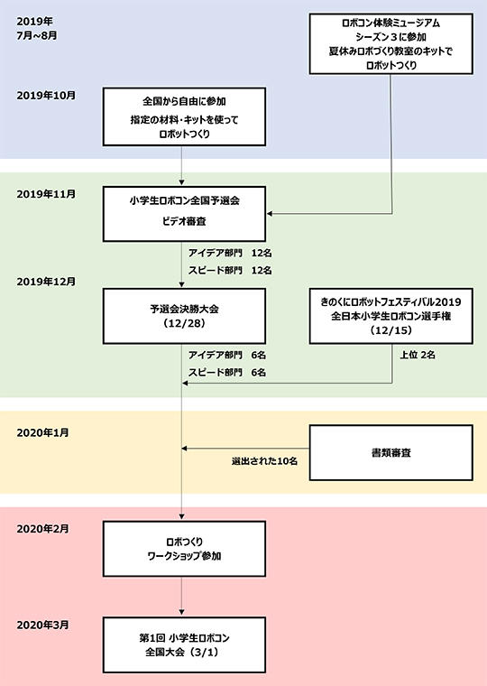 高専 ロボコン ｎｈｋ延期中の 高専ロボコン はオンライン開催へ