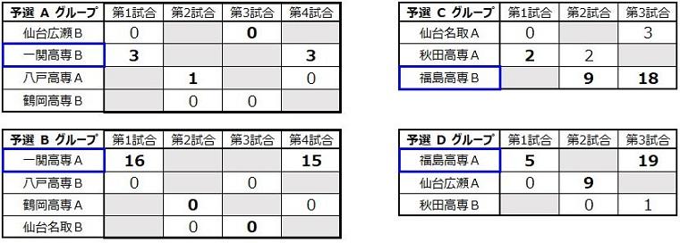 img_kousenrobocon2019_tohoku_tokai_009.jpg
