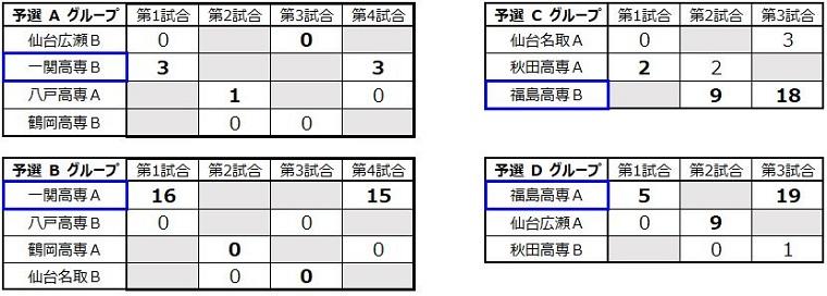 img_kousenrobocon2019_tohoku_tokai_009.jpg