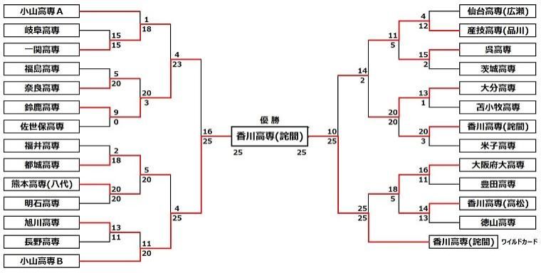 img_kousenrobocon2019_zenkoku2_019.jpg