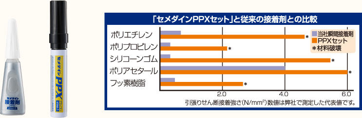 セメダインPPXセットと従来の接着剤との比較