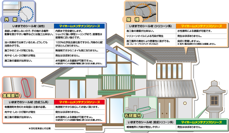 家のメンテナンス用シリーズの紹介