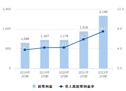 経常損益