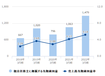 当期純損益