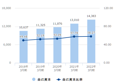 自己資本