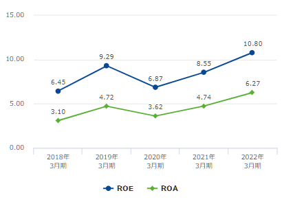 ROE・ROA