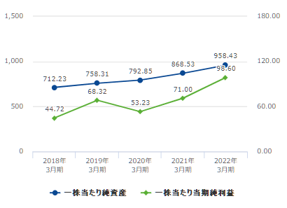 一株当たり情報