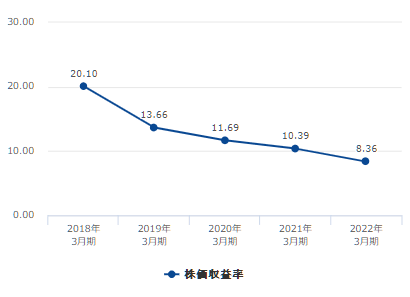 株価収益率