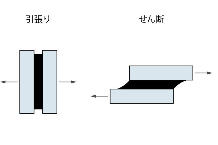 引張り　せん断