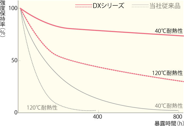 d_t_cyanoacrylates_3000_3000DX_graph.jpg