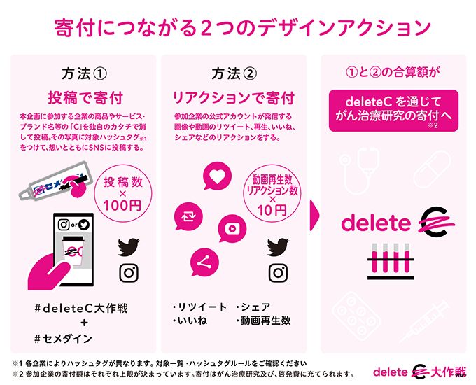 ｢＃deleteC大作戦｣寄付につながる２つのデザインアクション