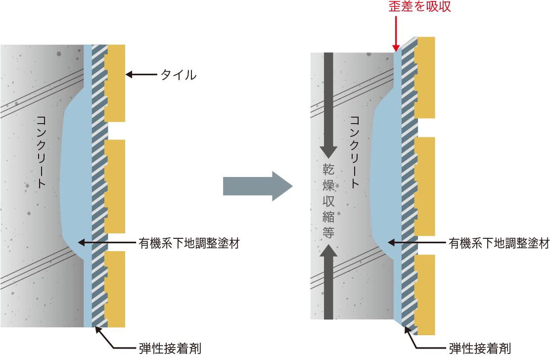 注目の福袋！ セメダイン タイルアジャスト グレー MP2kg 外装タイル張り用有機系下地調整塗材 RE-532 RE532 2114318 ×9  送料別途見積り 法人 事業所限定 外直送