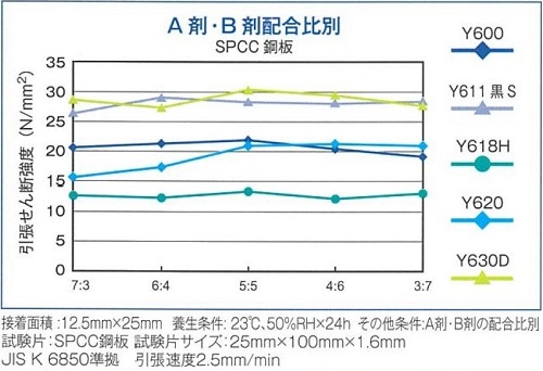 混合比別接着強さ