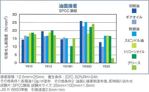 油面接着性