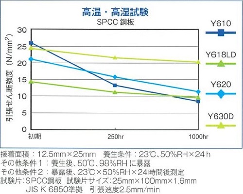 高温・高湿試験