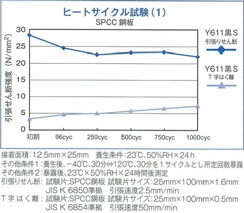 ヒートサイクル試験（１）