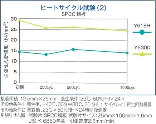 ヒートサイクル試験（２）