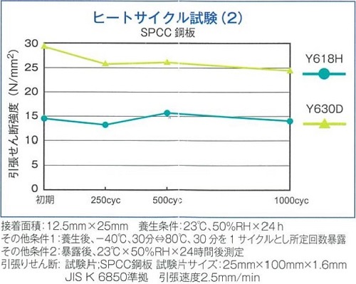 ヒートサイクル試験（２）