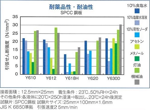 耐薬品性・耐油性