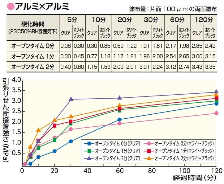 アルミ×アルミの接着テスト結果グラフ