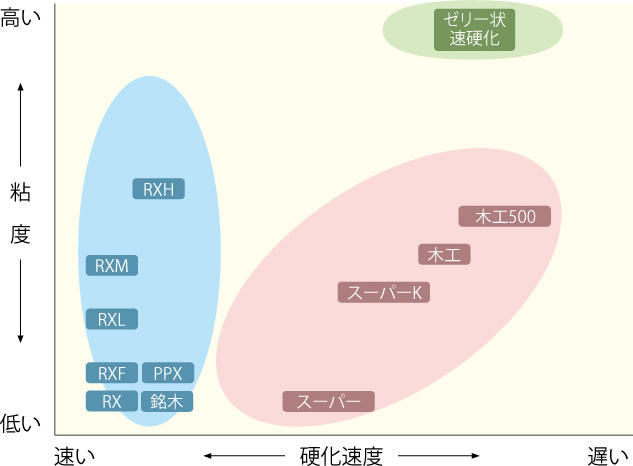 硬化速度と粘度のグラフ