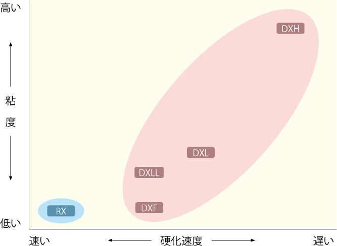 硬化速度と粘度（3000DXシリーズ）のグラフ