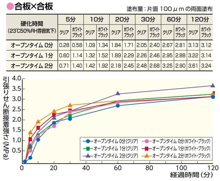 合板×合板の接着テスト結果グラフ